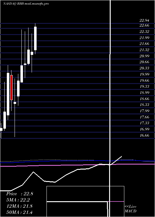  monthly chart RbbBancorp