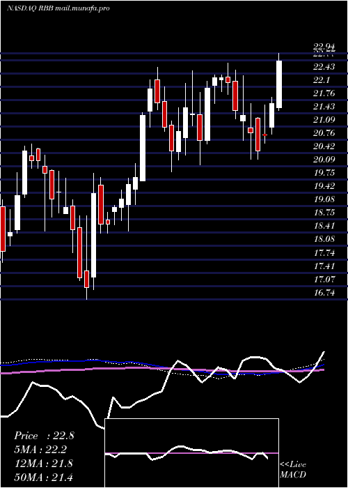  weekly chart RbbBancorp