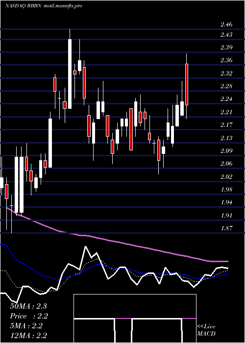  Daily chart RibbonCommunications