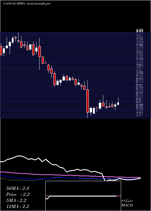  weekly chart RibbonCommunications