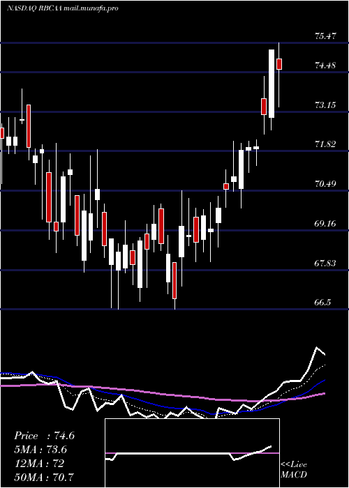  Daily chart RepublicBancorp