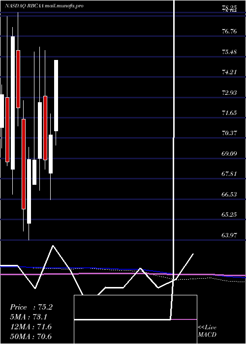  monthly chart RepublicBancorp
