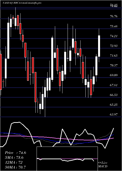  weekly chart RepublicBancorp