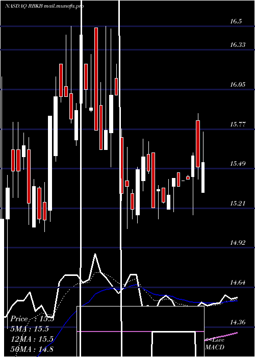  Daily chart RhinebeckBancorp