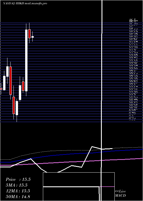  monthly chart RhinebeckBancorp
