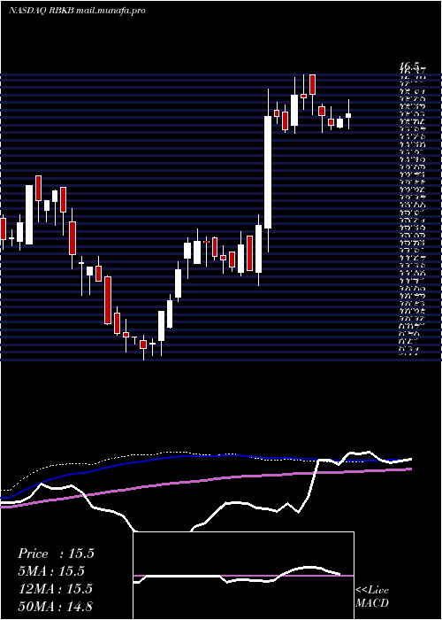  weekly chart RhinebeckBancorp