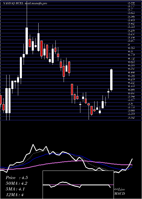  Daily chart AvitaMedical