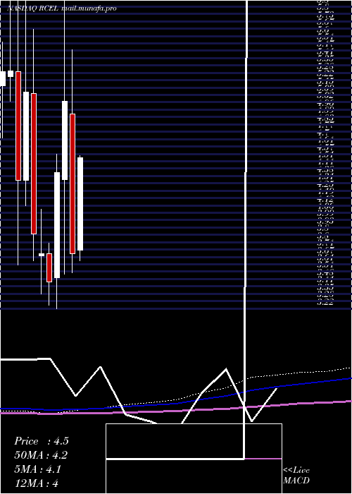  monthly chart AvitaMedical