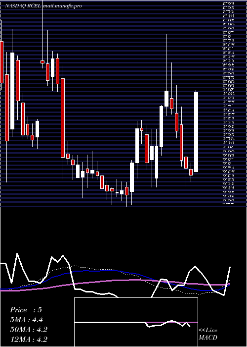  weekly chart AvitaMedical
