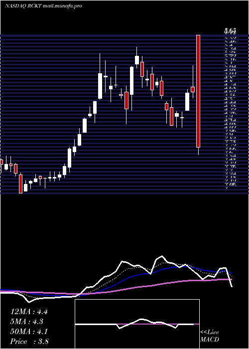  Daily chart RocketPharmaceuticals