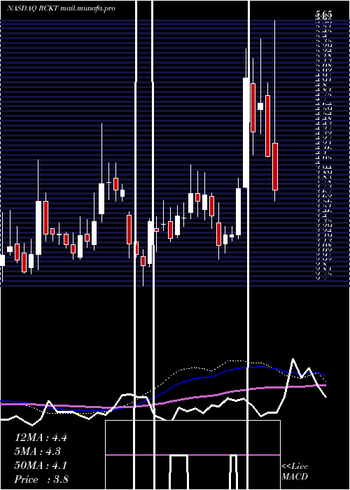  weekly chart RocketPharmaceuticals