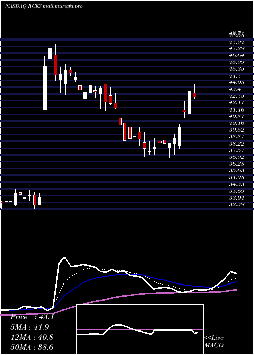  Daily chart RockyBrands