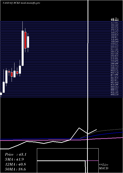  monthly chart RockyBrands