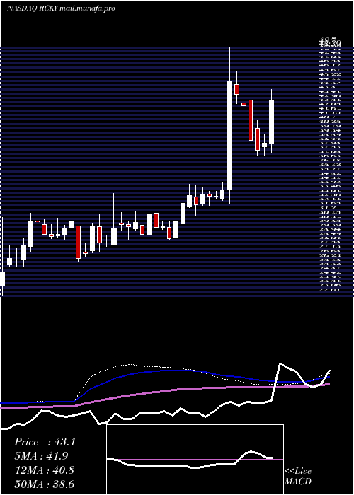  weekly chart RockyBrands