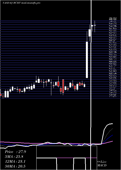  Daily chart RcmTechnologies