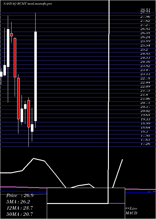  monthly chart RcmTechnologies
