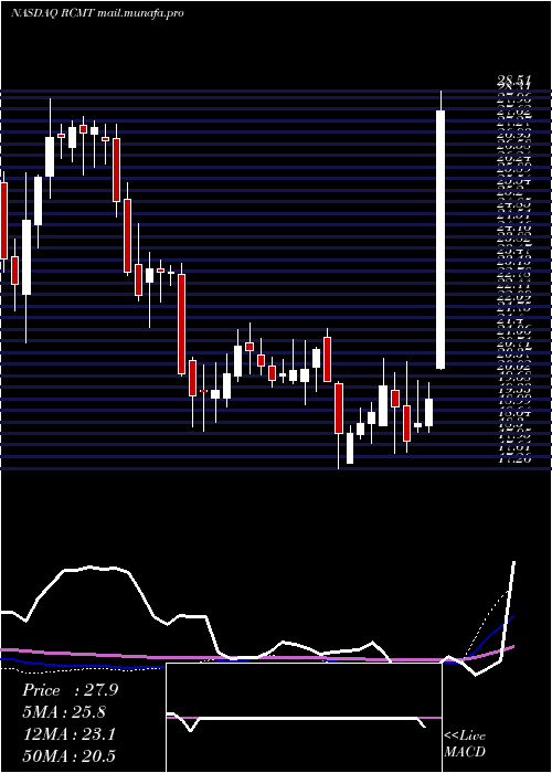  weekly chart RcmTechnologies
