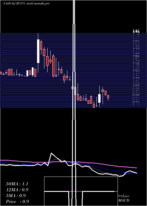  Daily chart ReconTechnology