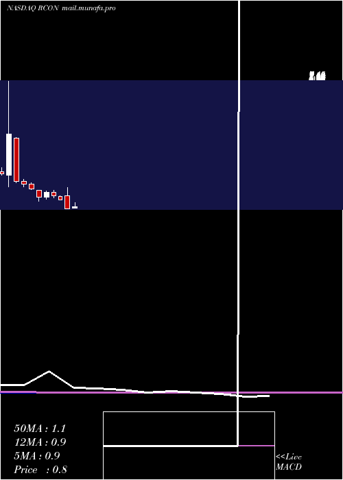  monthly chart ReconTechnology