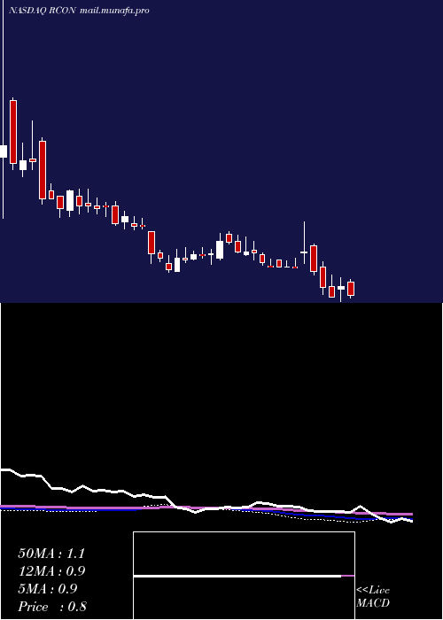  weekly chart ReconTechnology