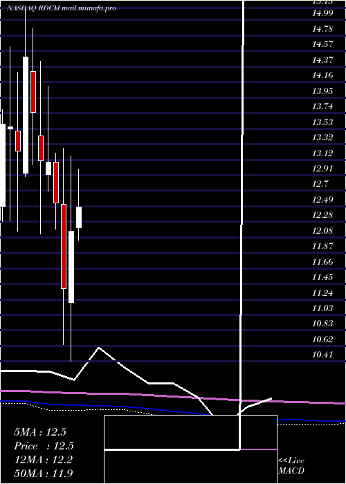  monthly chart Radcom