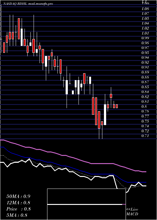  Daily chart RedhillBiopharma