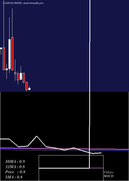  monthly chart RedhillBiopharma