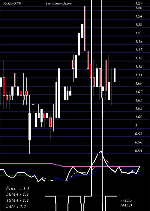  Daily chart ReadingInternational