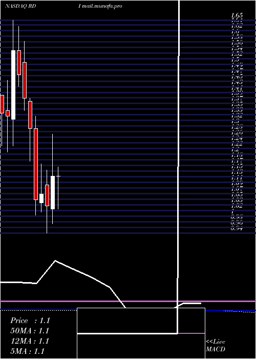  monthly chart ReadingInternational