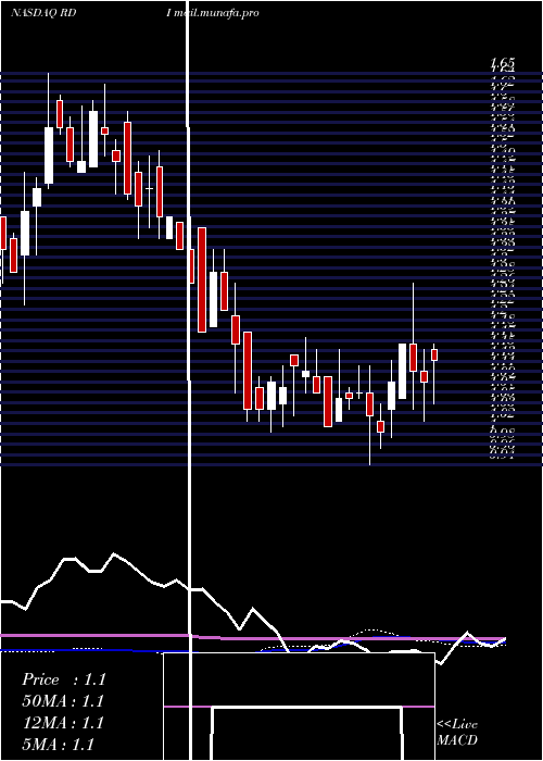  weekly chart ReadingInternational