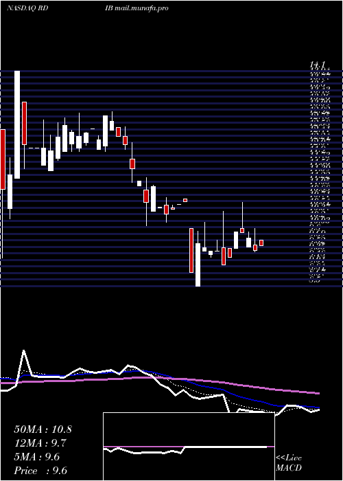  Daily chart ReadingInternational