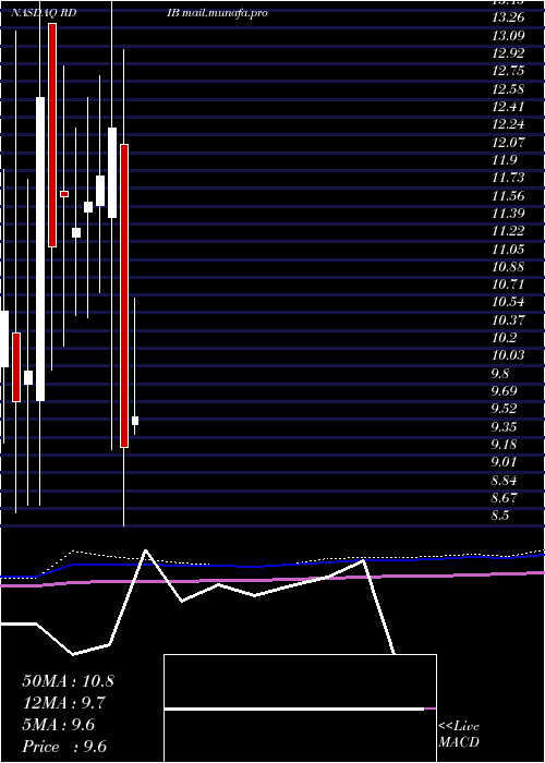  monthly chart ReadingInternational