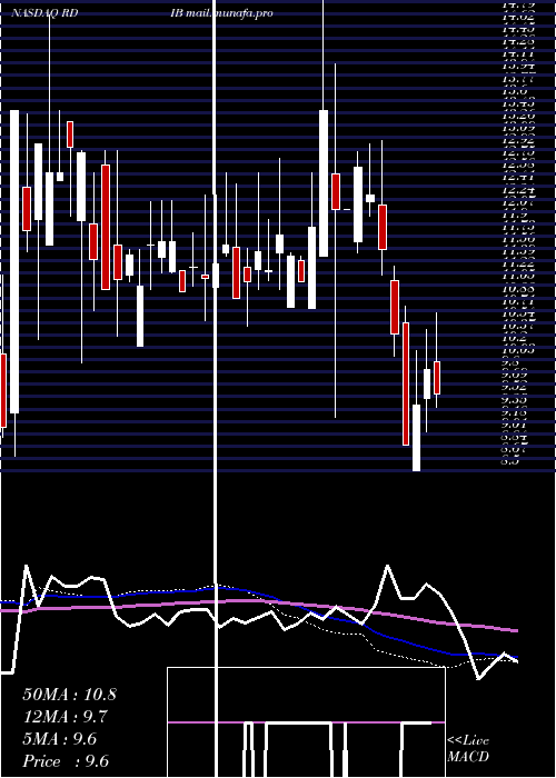  weekly chart ReadingInternational
