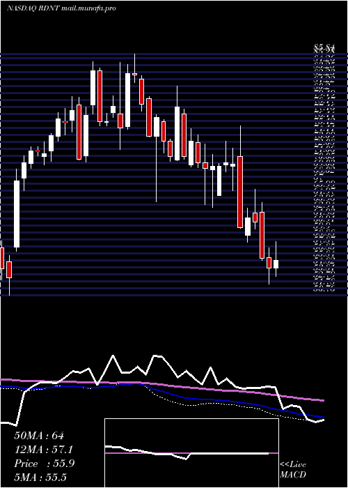  weekly chart RadnetInc