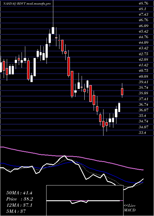  Daily chart RedViolet