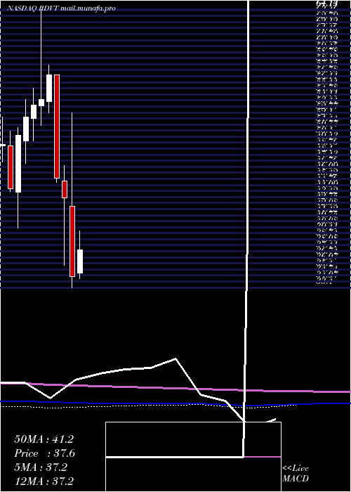  monthly chart RedViolet