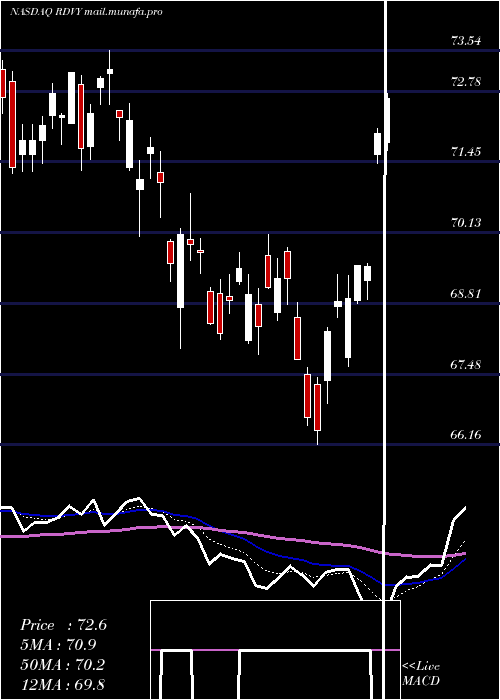  Daily chart FirstTrust
