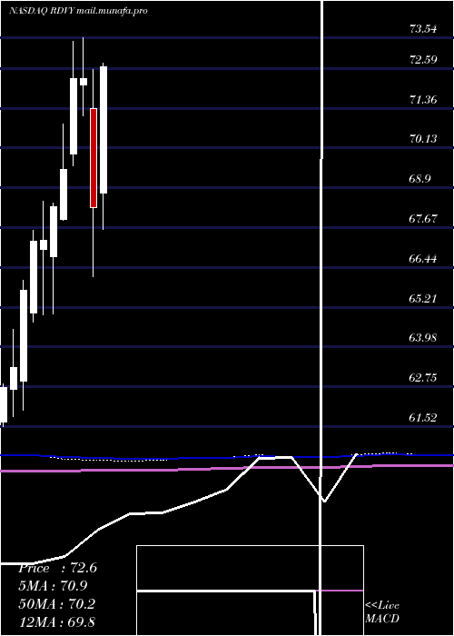  monthly chart FirstTrust