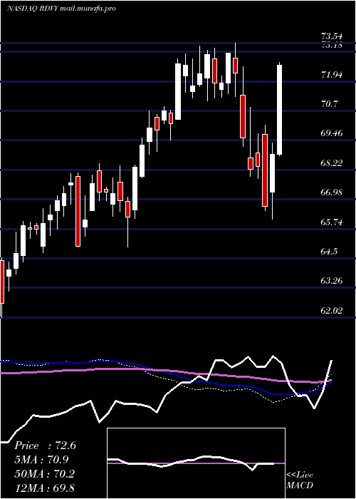  weekly chart FirstTrust