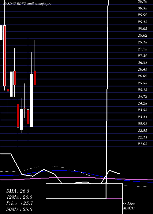  monthly chart Radware