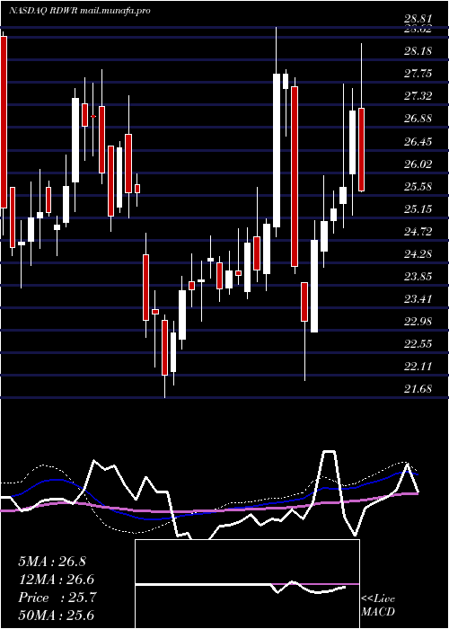  weekly chart Radware