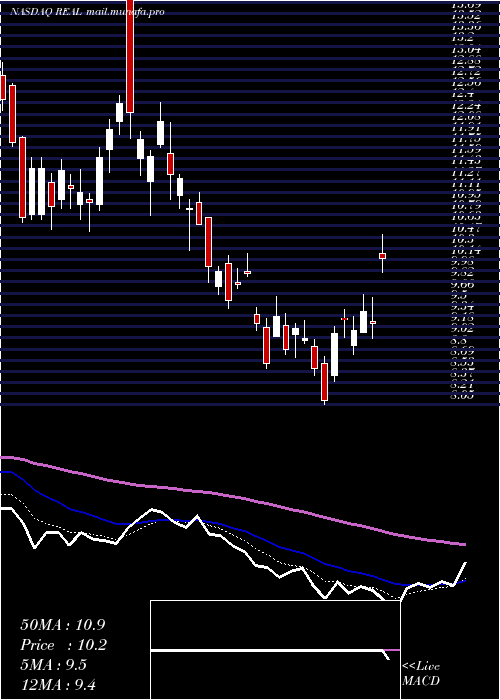  Daily chart RealrealInc