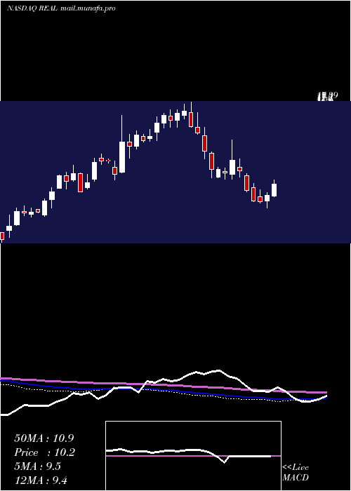  weekly chart RealrealInc