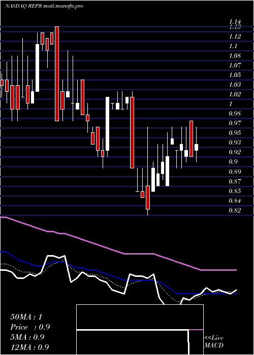  Daily chart ResearchFrontiers