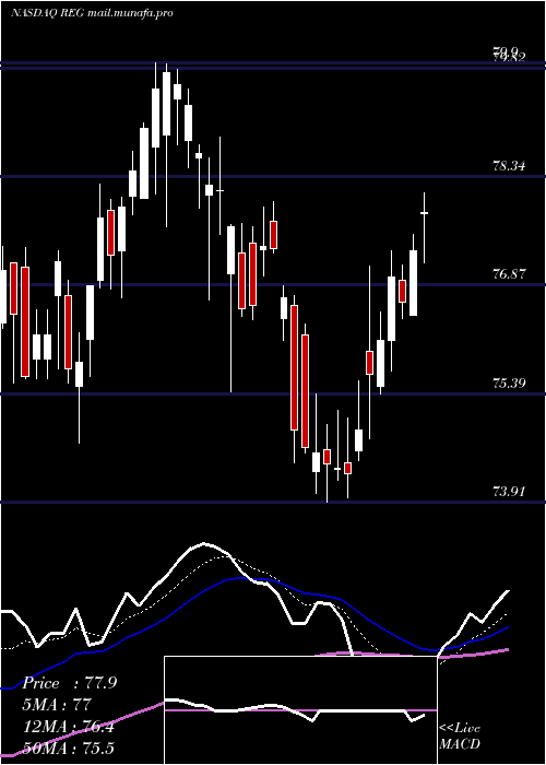  Daily chart RegencyCenters