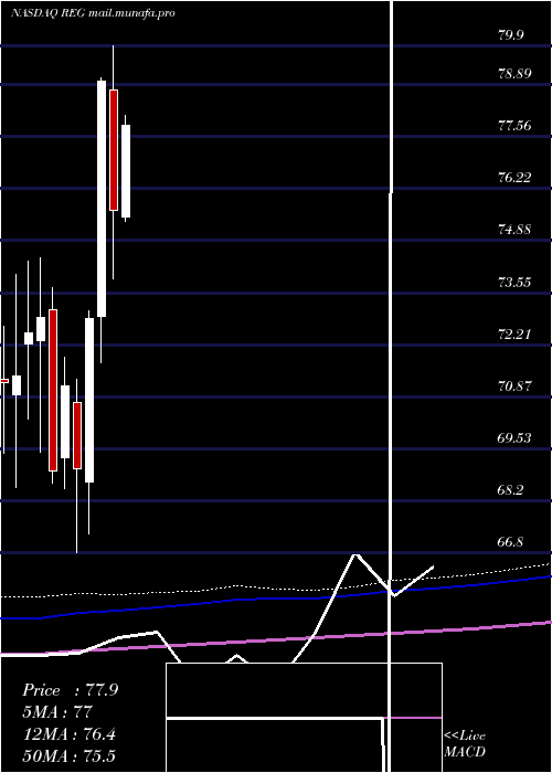  monthly chart RegencyCenters