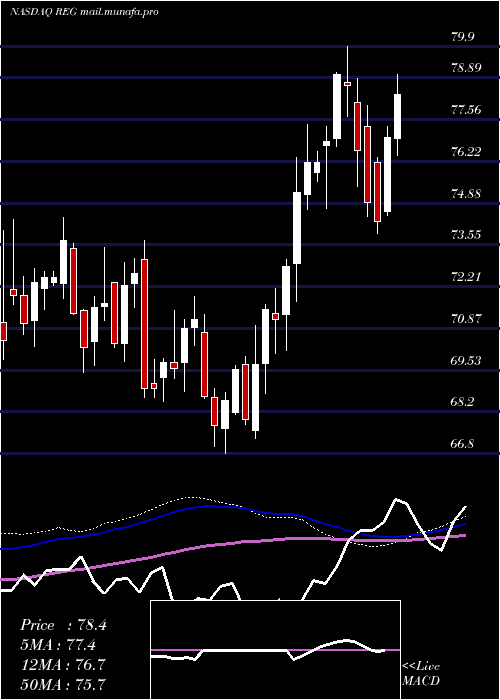  weekly chart RegencyCenters