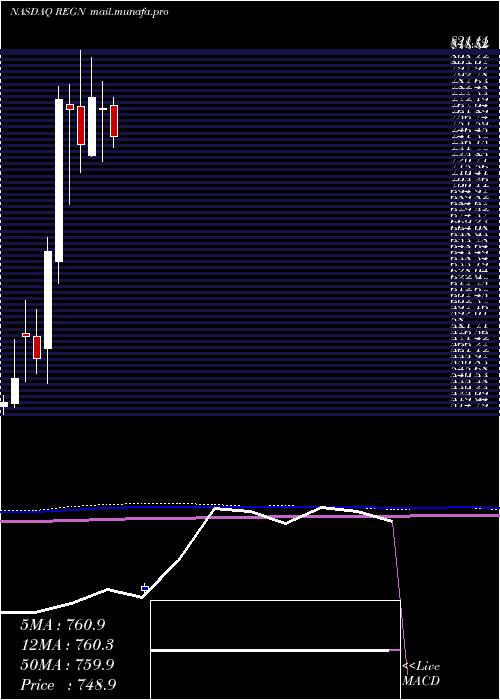  monthly chart RegeneronPharmaceuticals