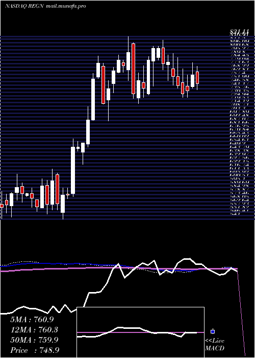  weekly chart RegeneronPharmaceuticals