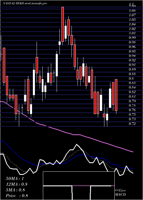  Daily chart RekorSystems